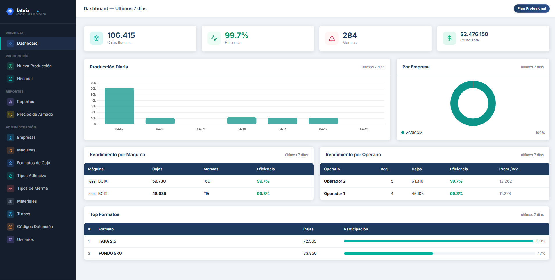 Dashboard Fabrix